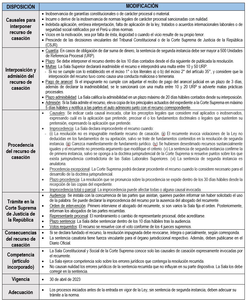 Recurso de Casación: Modificación a la Nueva Ley Procesal de Trabajo